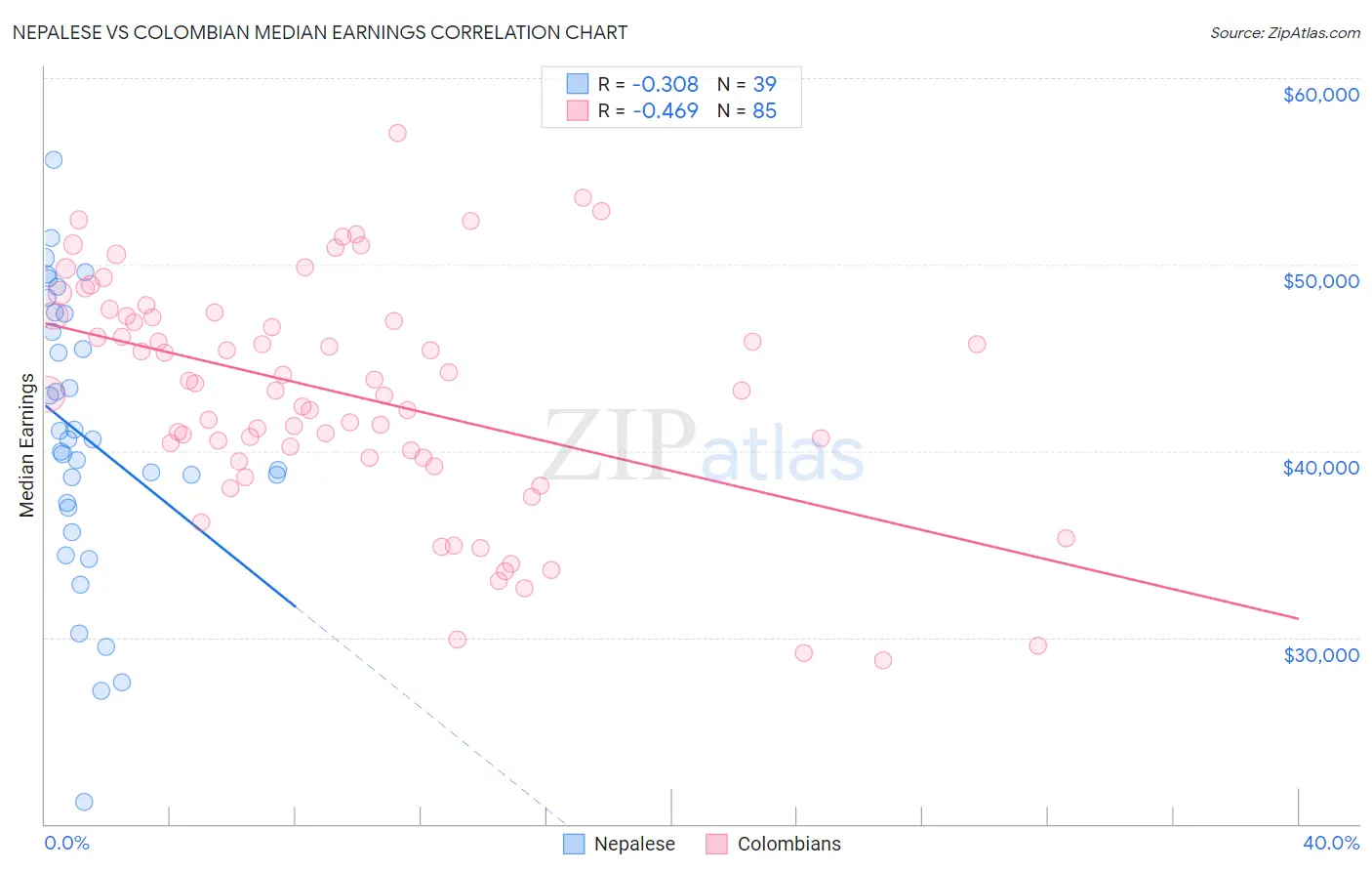 Nepalese vs Colombian Median Earnings