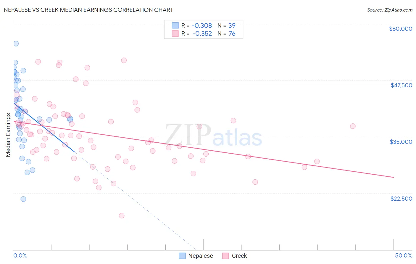 Nepalese vs Creek Median Earnings