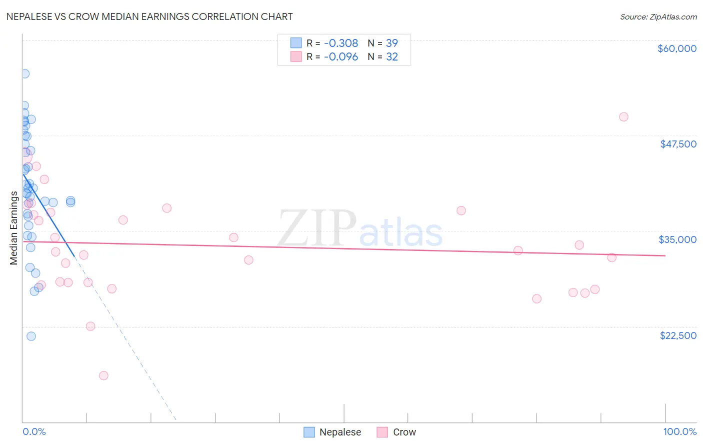 Nepalese vs Crow Median Earnings