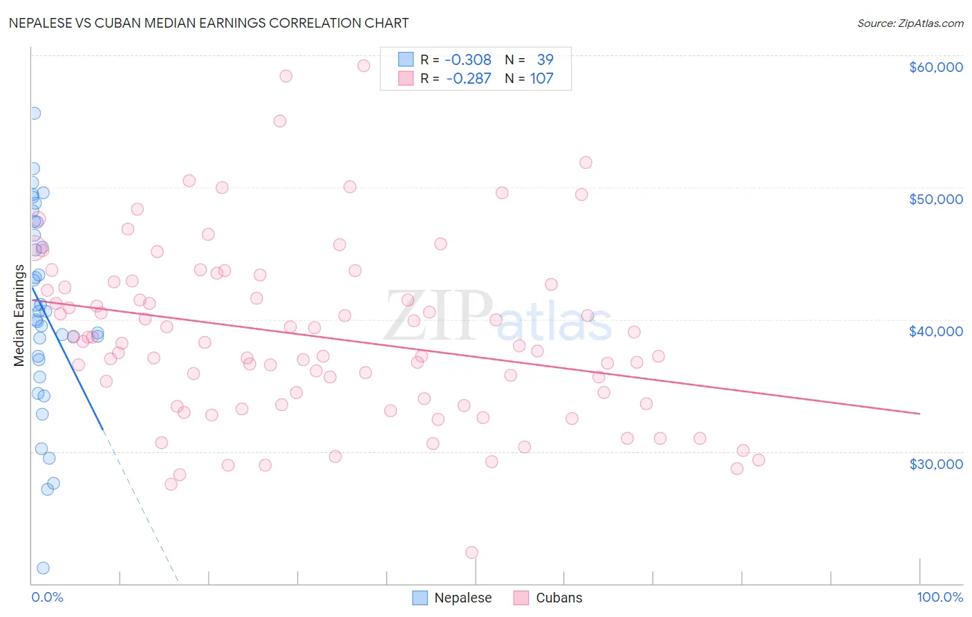 Nepalese vs Cuban Median Earnings