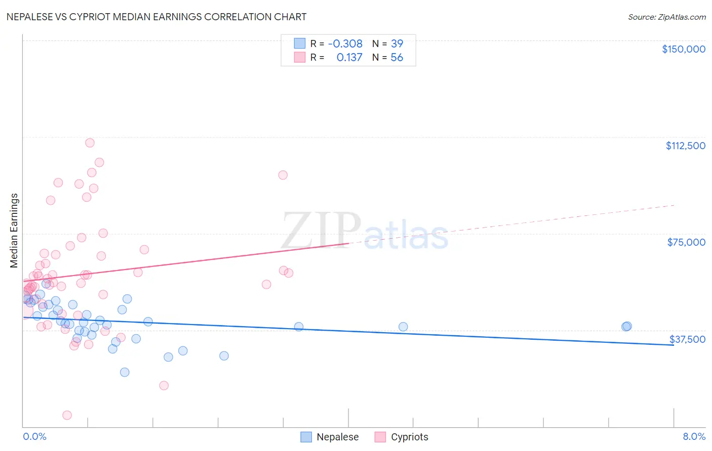 Nepalese vs Cypriot Median Earnings