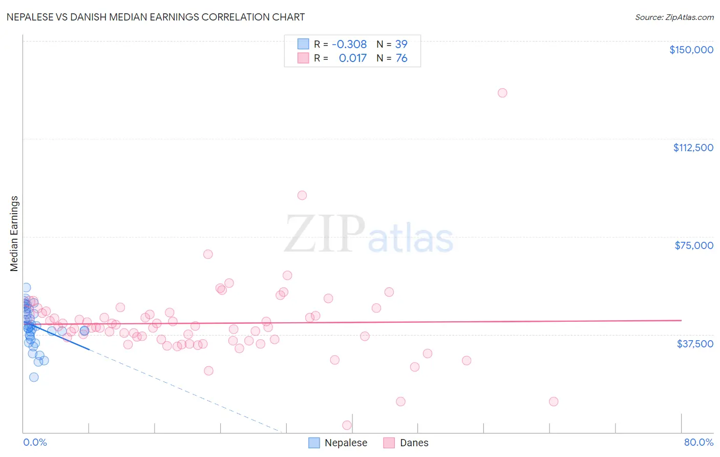 Nepalese vs Danish Median Earnings