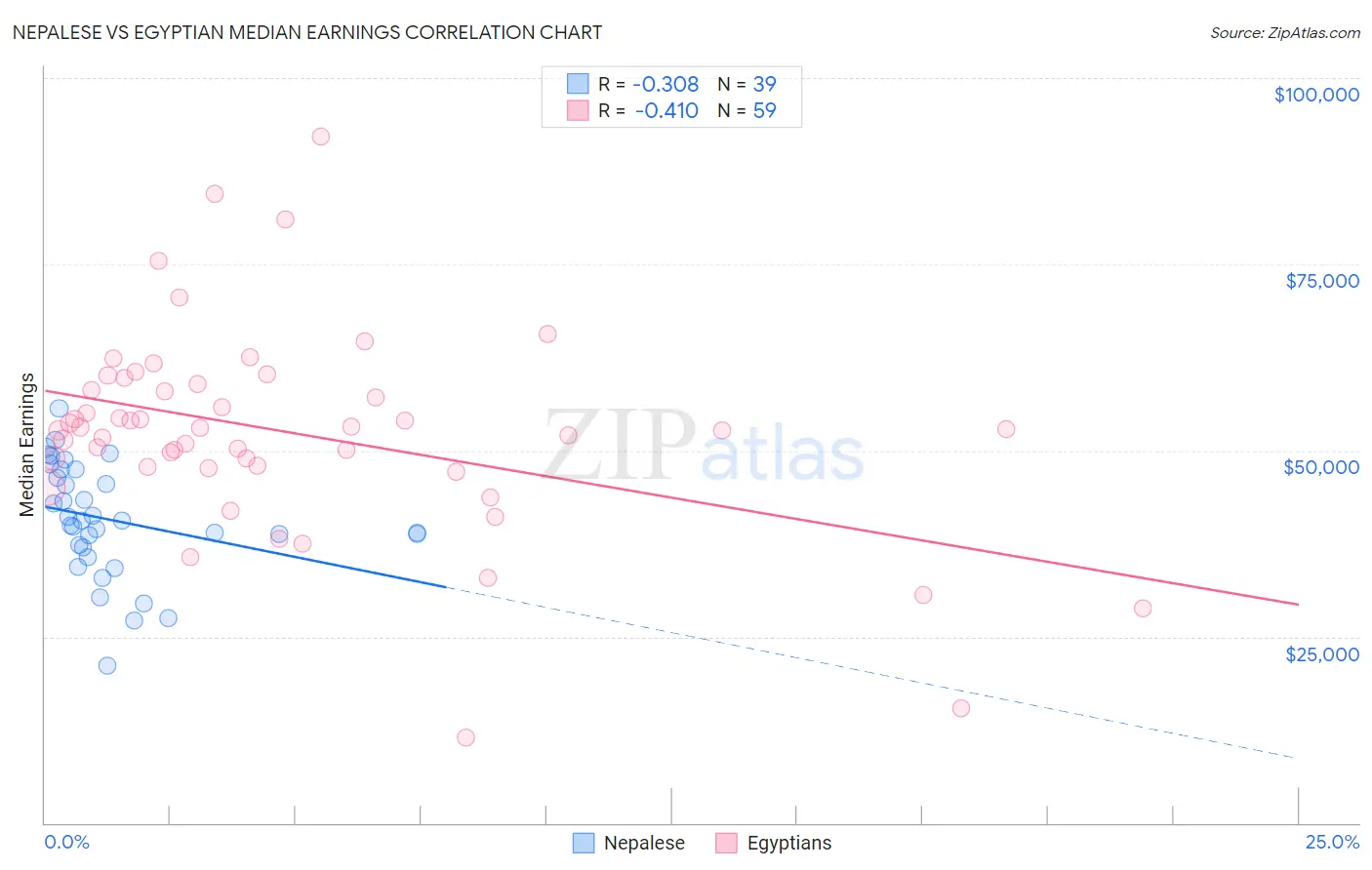 Nepalese vs Egyptian Median Earnings