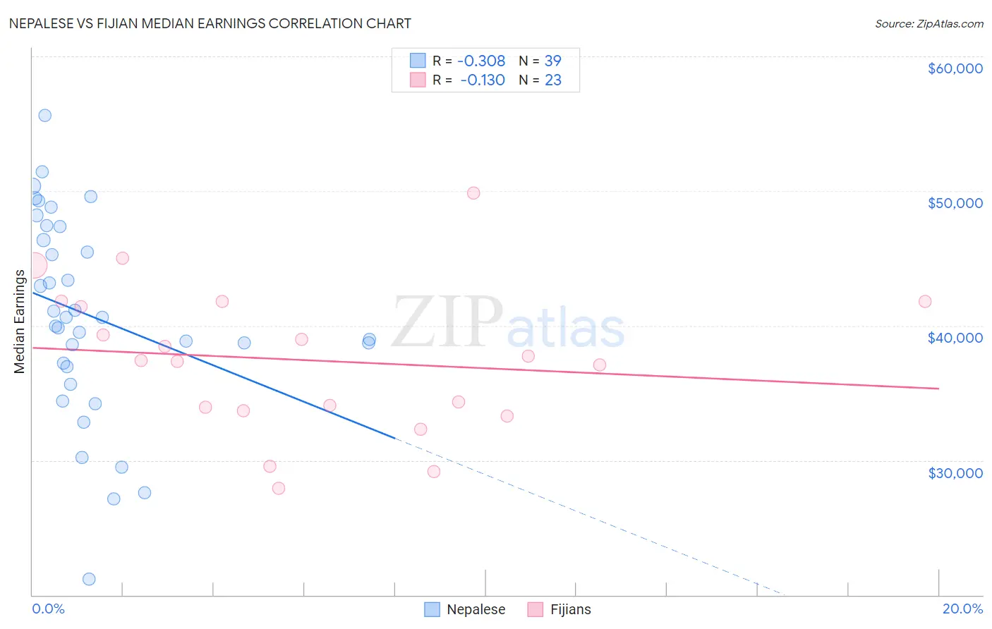 Nepalese vs Fijian Median Earnings