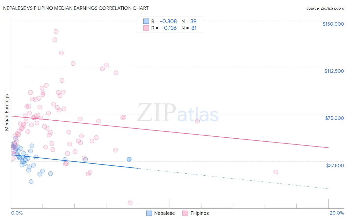 Nepalese vs Filipino Median Earnings