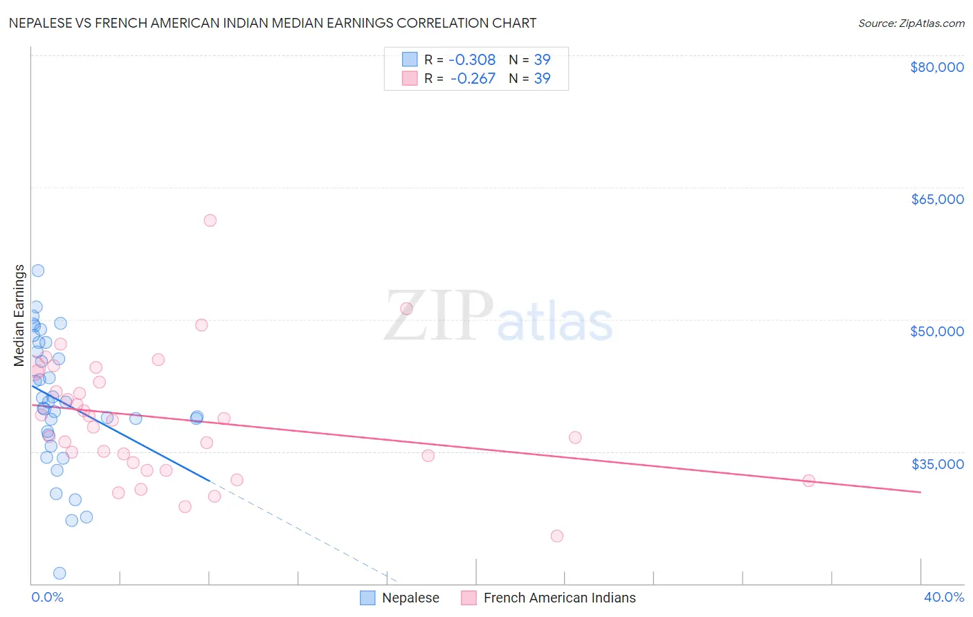 Nepalese vs French American Indian Median Earnings