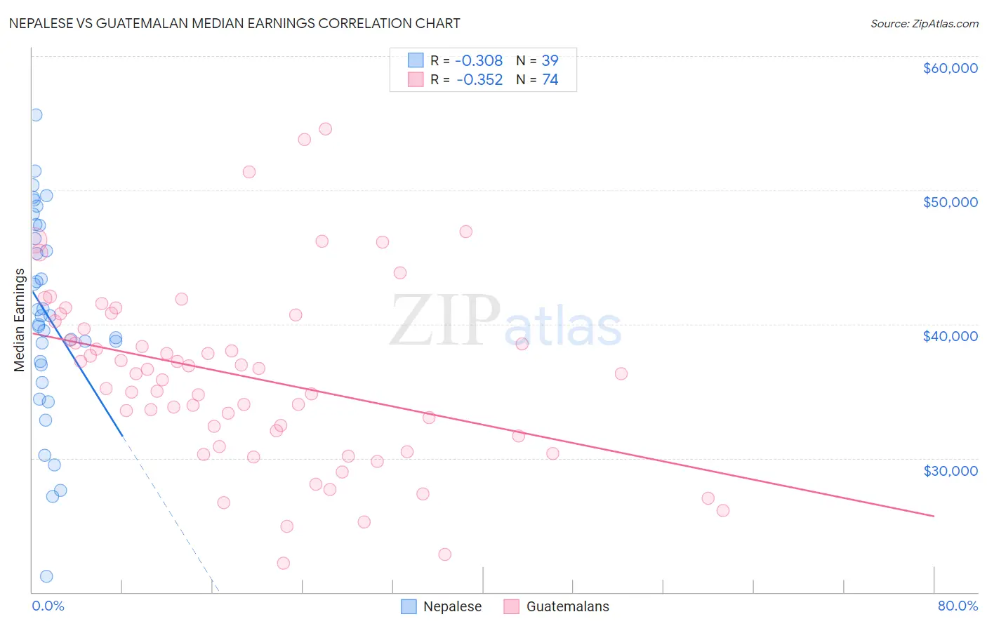 Nepalese vs Guatemalan Median Earnings