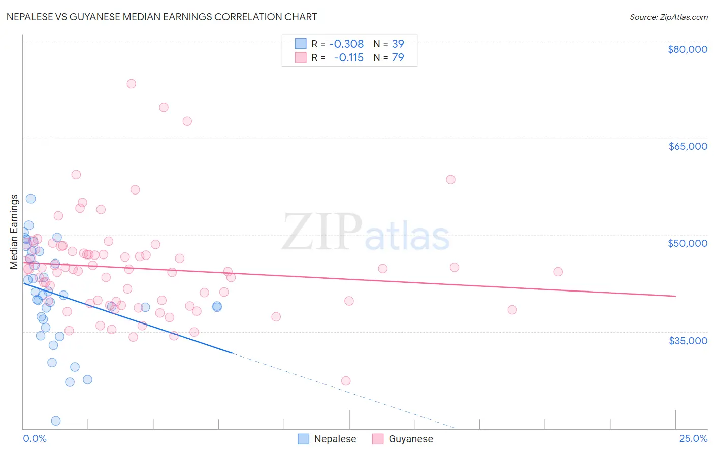 Nepalese vs Guyanese Median Earnings