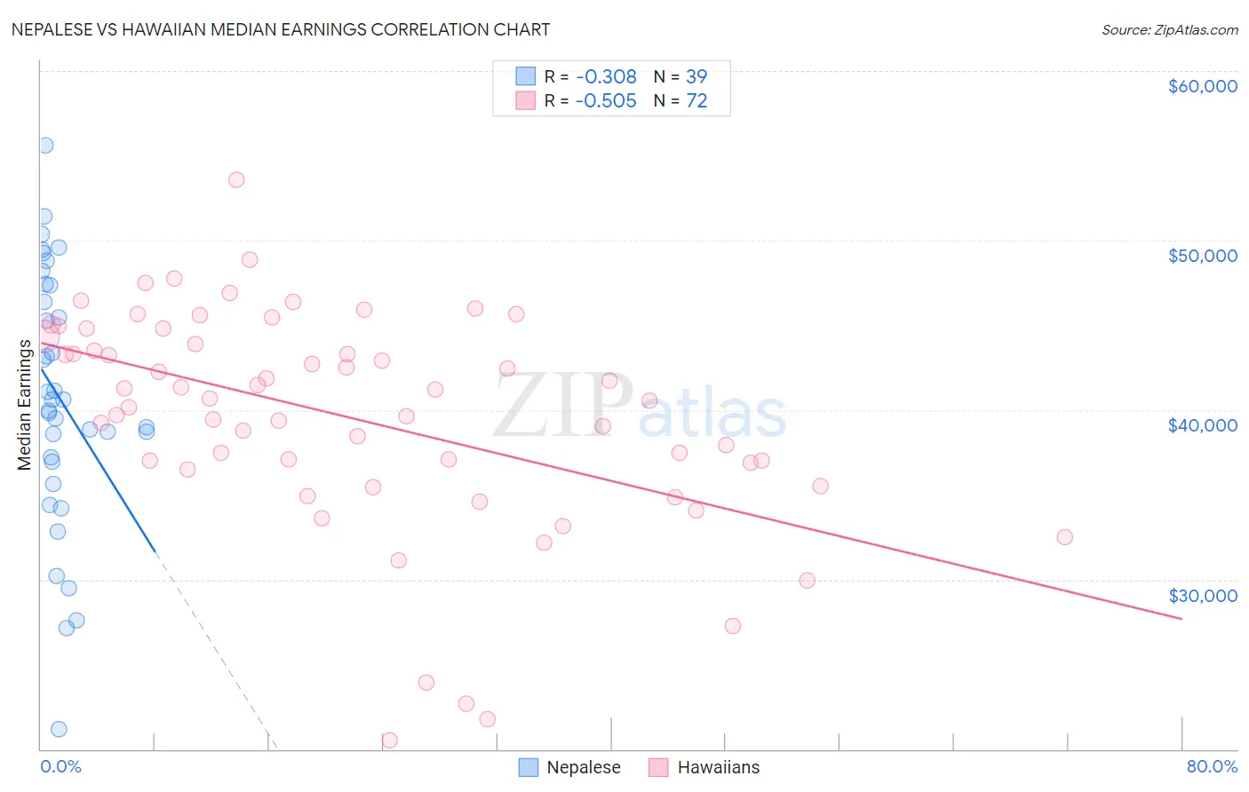 Nepalese vs Hawaiian Median Earnings