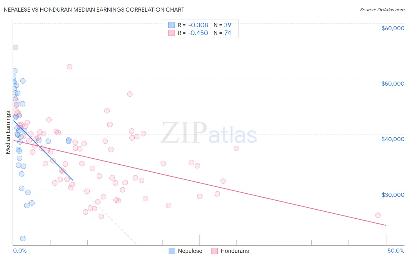 Nepalese vs Honduran Median Earnings