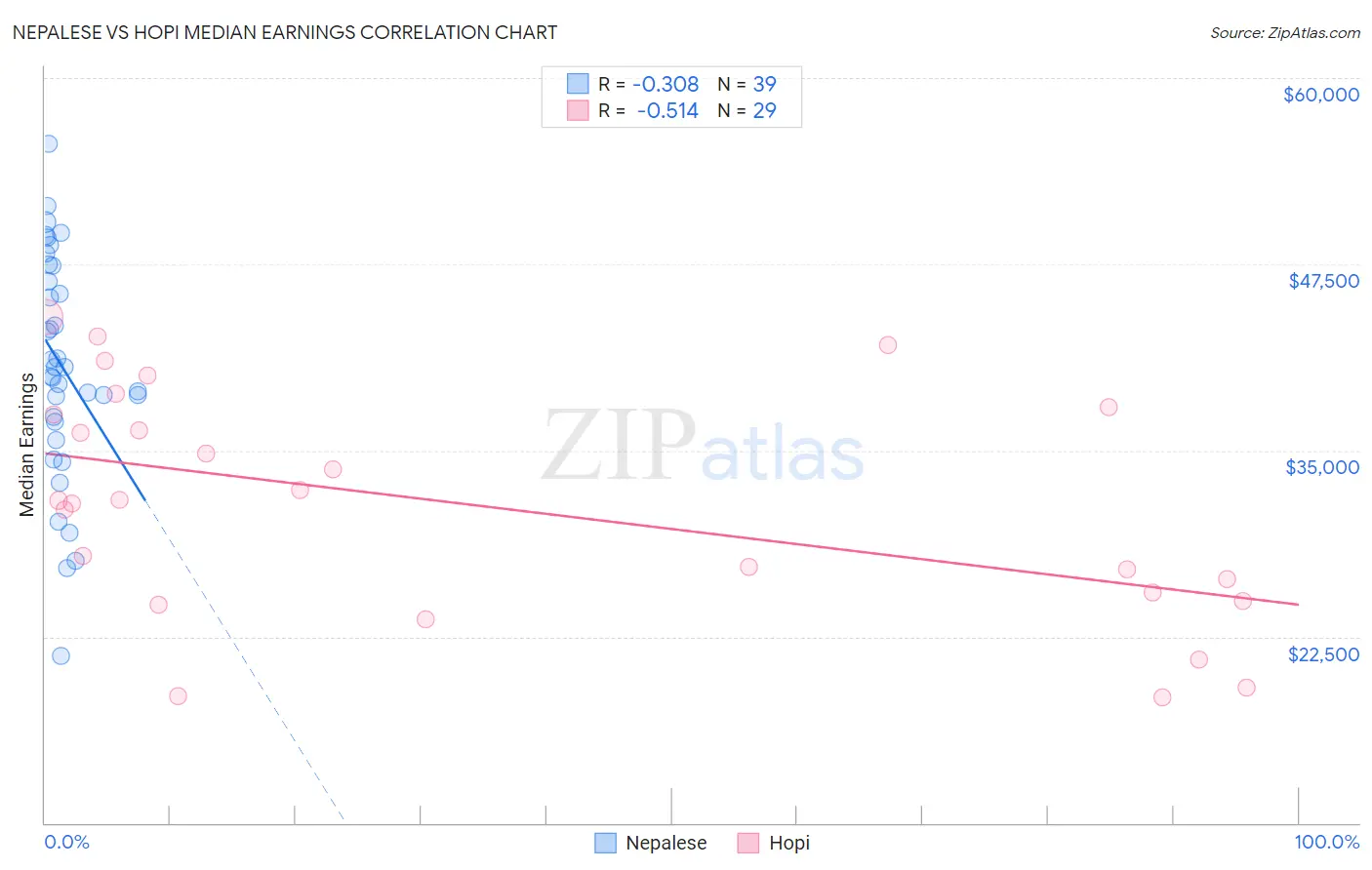 Nepalese vs Hopi Median Earnings