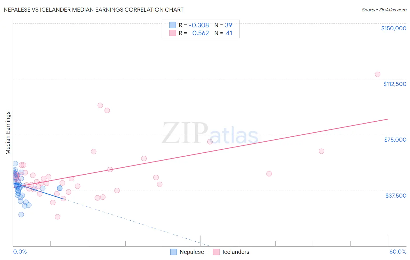 Nepalese vs Icelander Median Earnings