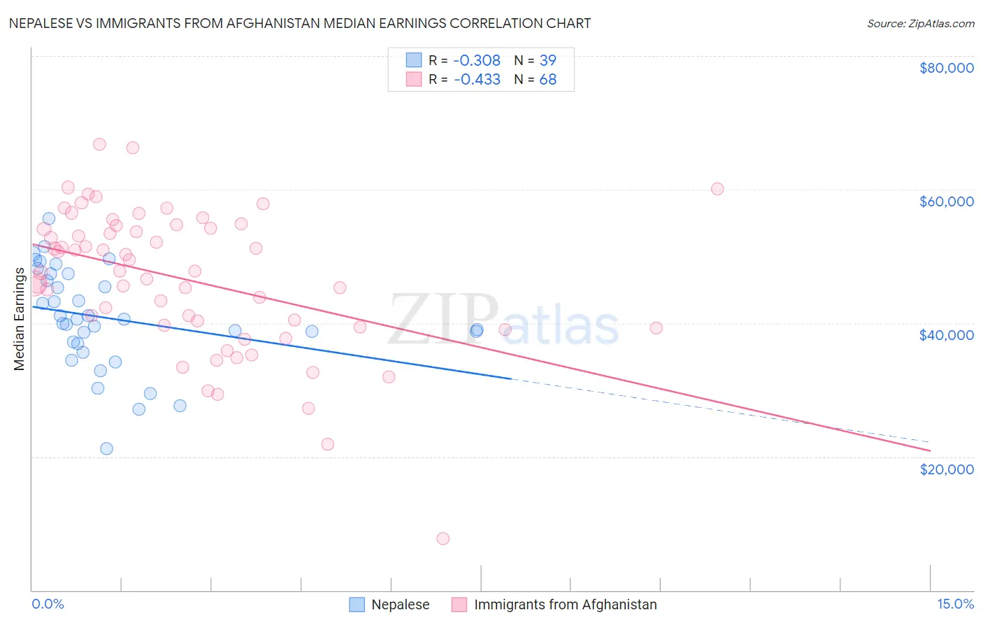 Nepalese vs Immigrants from Afghanistan Median Earnings