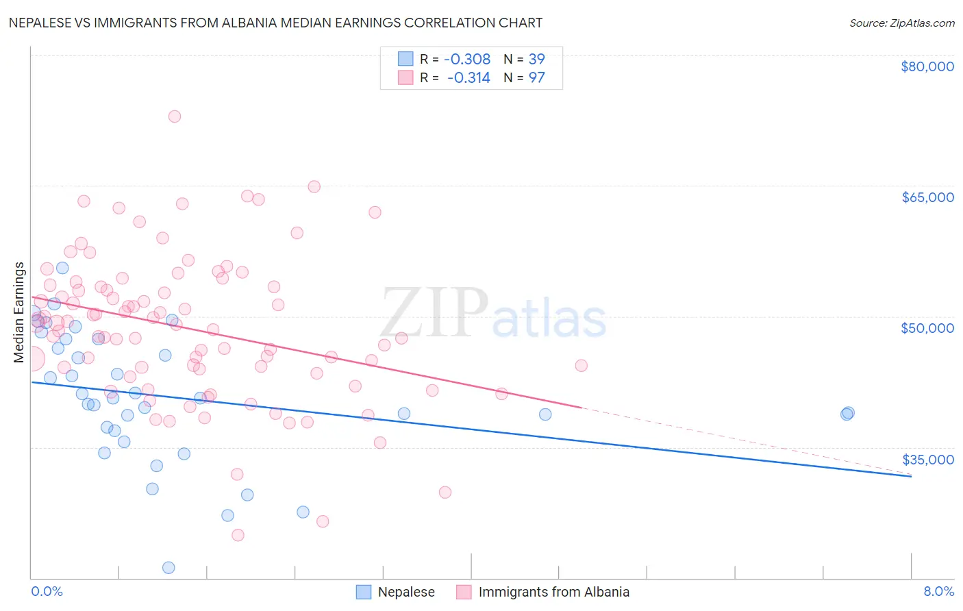 Nepalese vs Immigrants from Albania Median Earnings