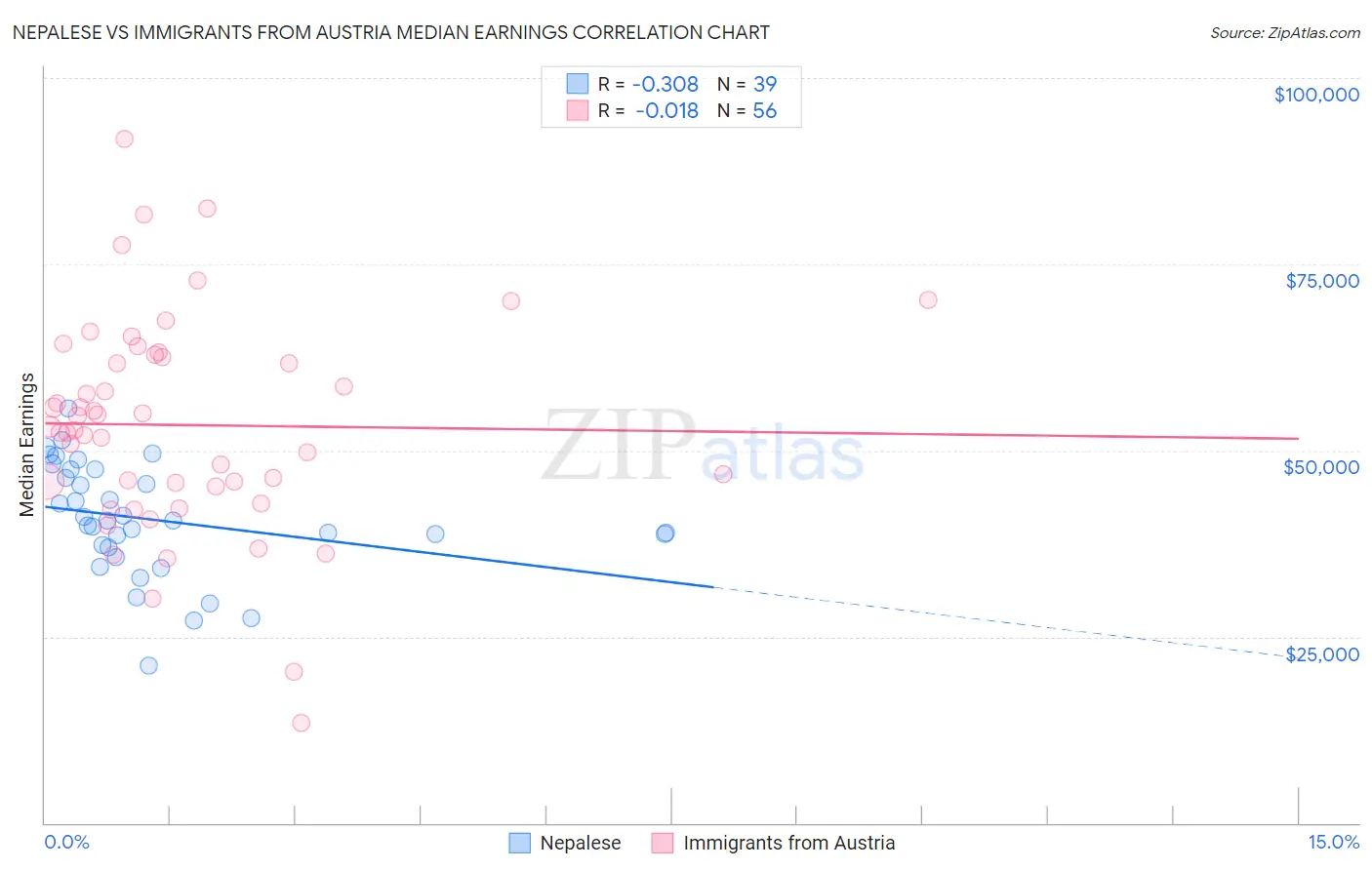 Nepalese vs Immigrants from Austria Median Earnings