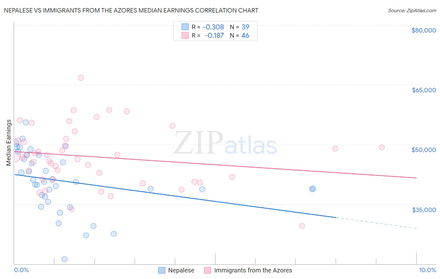 Nepalese vs Immigrants from the Azores Median Earnings