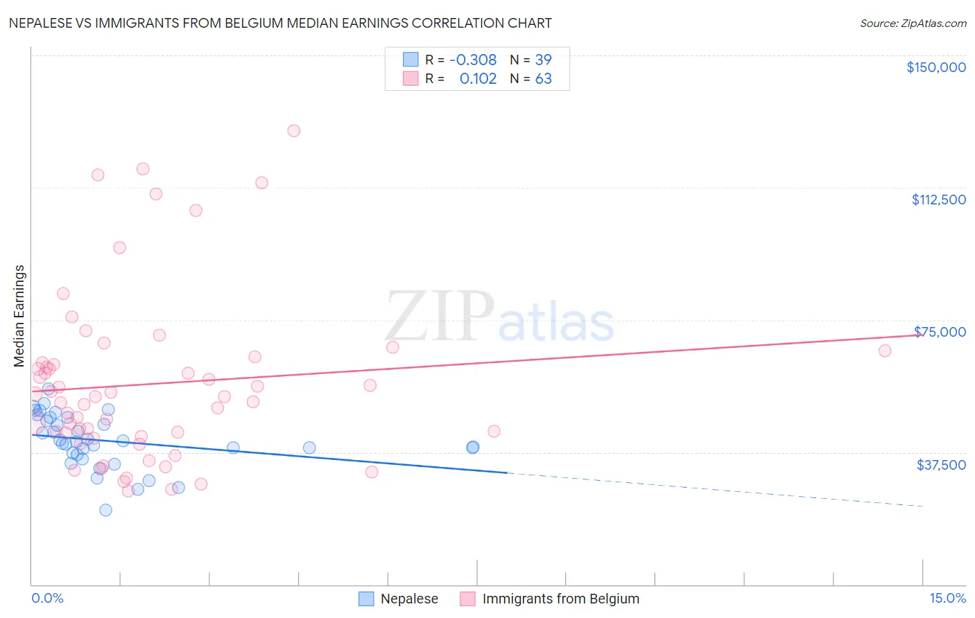 Nepalese vs Immigrants from Belgium Median Earnings