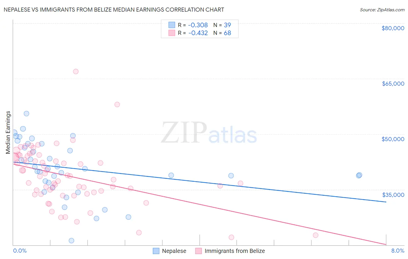 Nepalese vs Immigrants from Belize Median Earnings