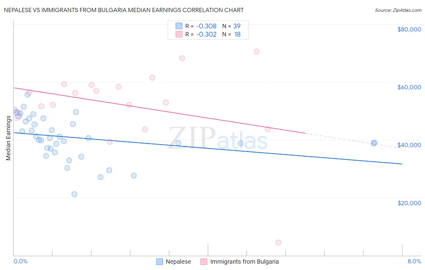 Nepalese vs Immigrants from Bulgaria Median Earnings