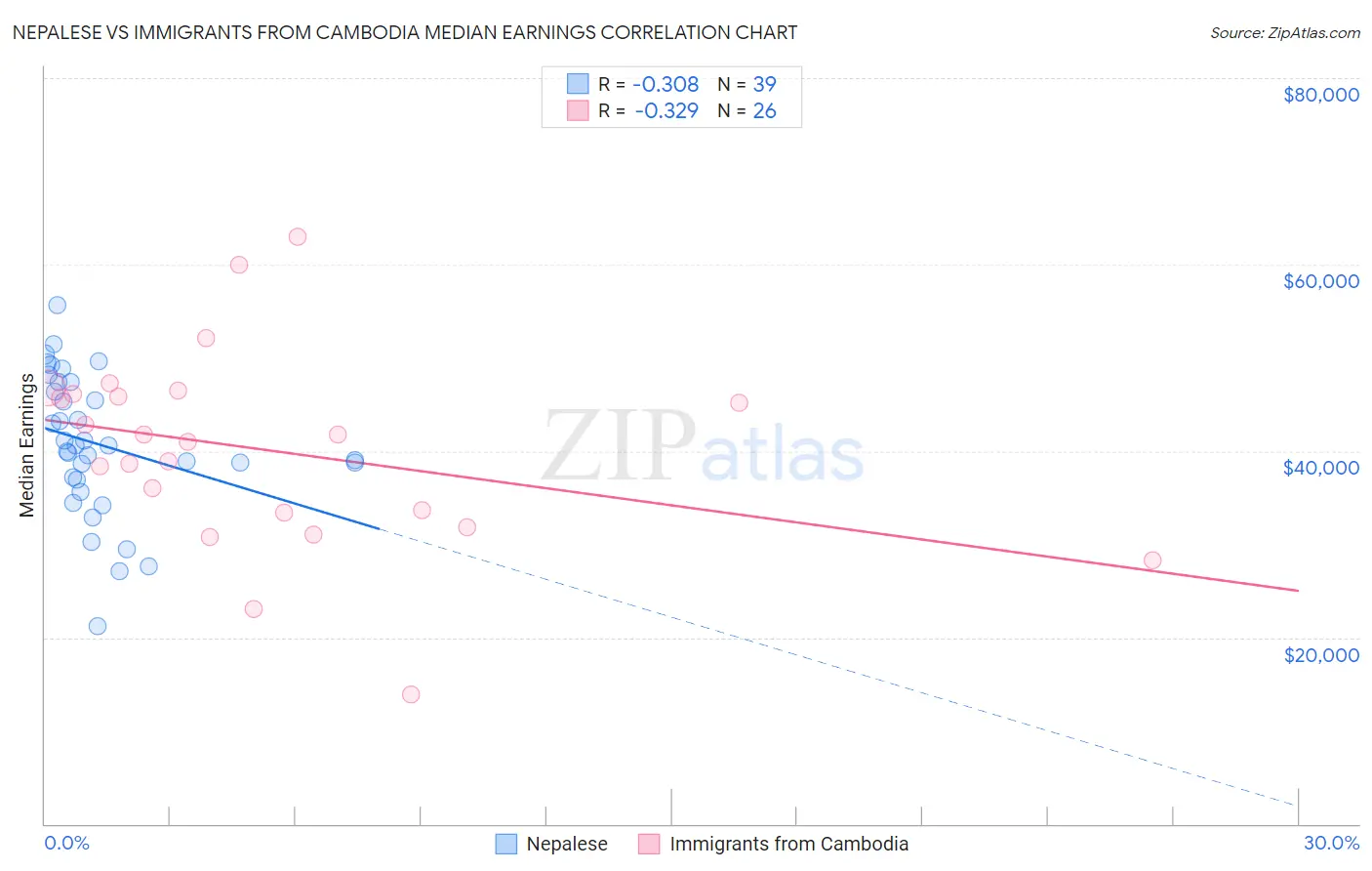 Nepalese vs Immigrants from Cambodia Median Earnings