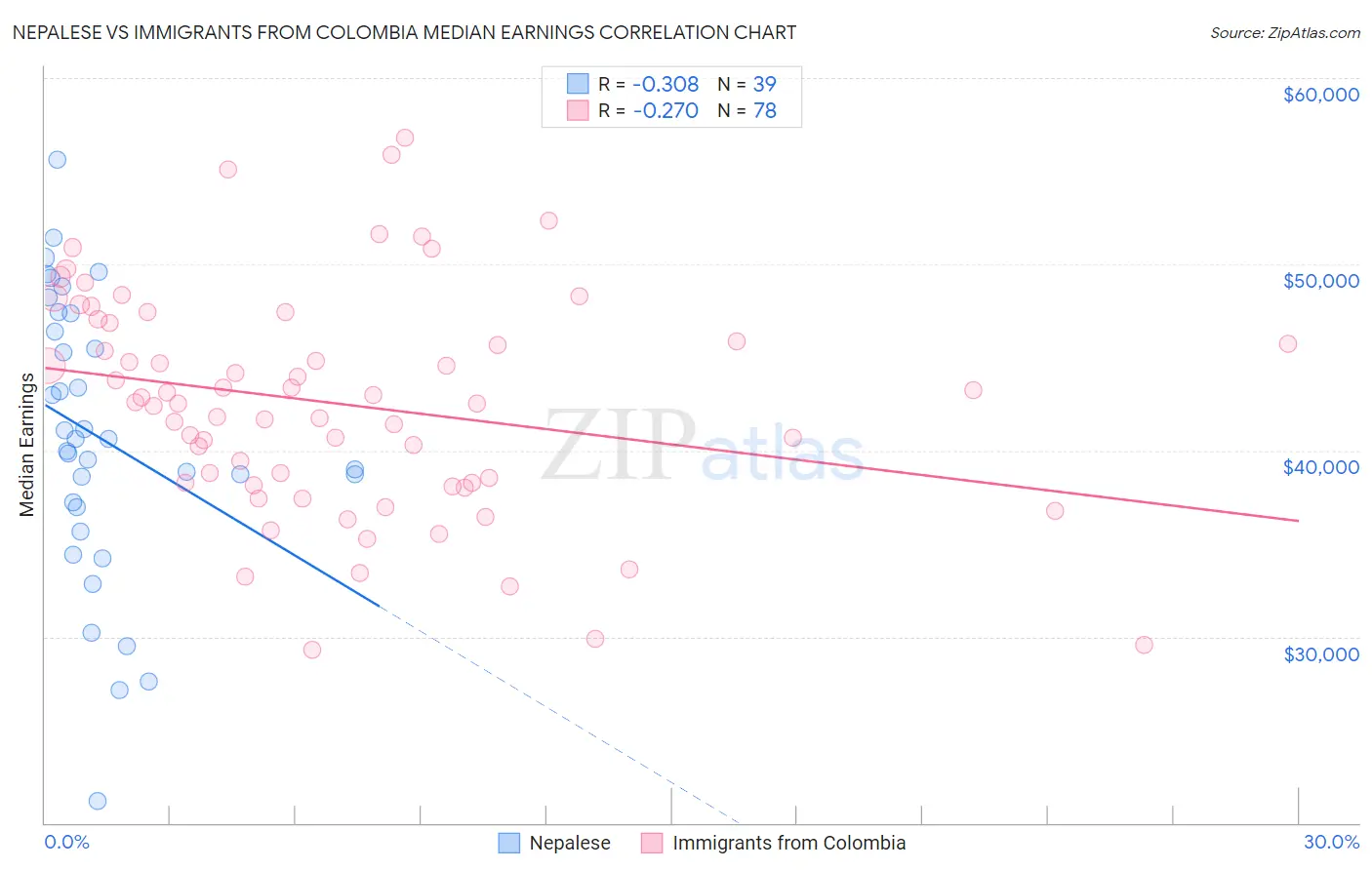 Nepalese vs Immigrants from Colombia Median Earnings