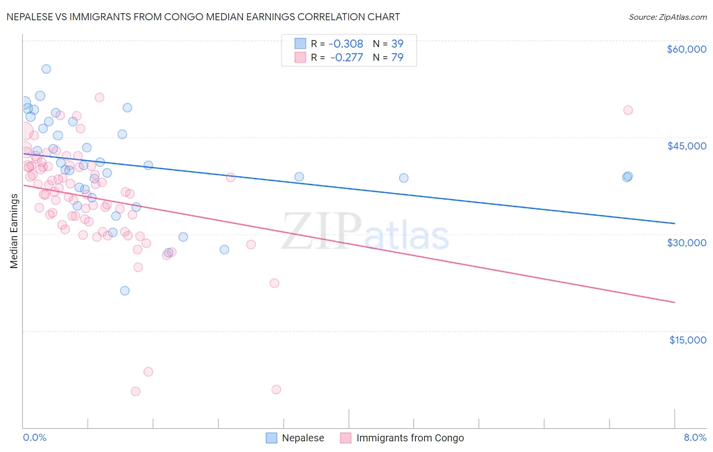 Nepalese vs Immigrants from Congo Median Earnings