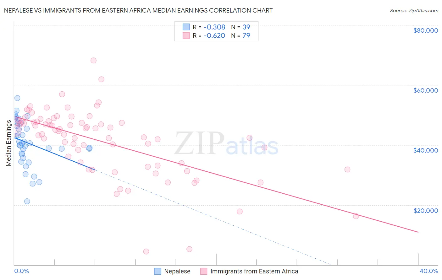 Nepalese vs Immigrants from Eastern Africa Median Earnings