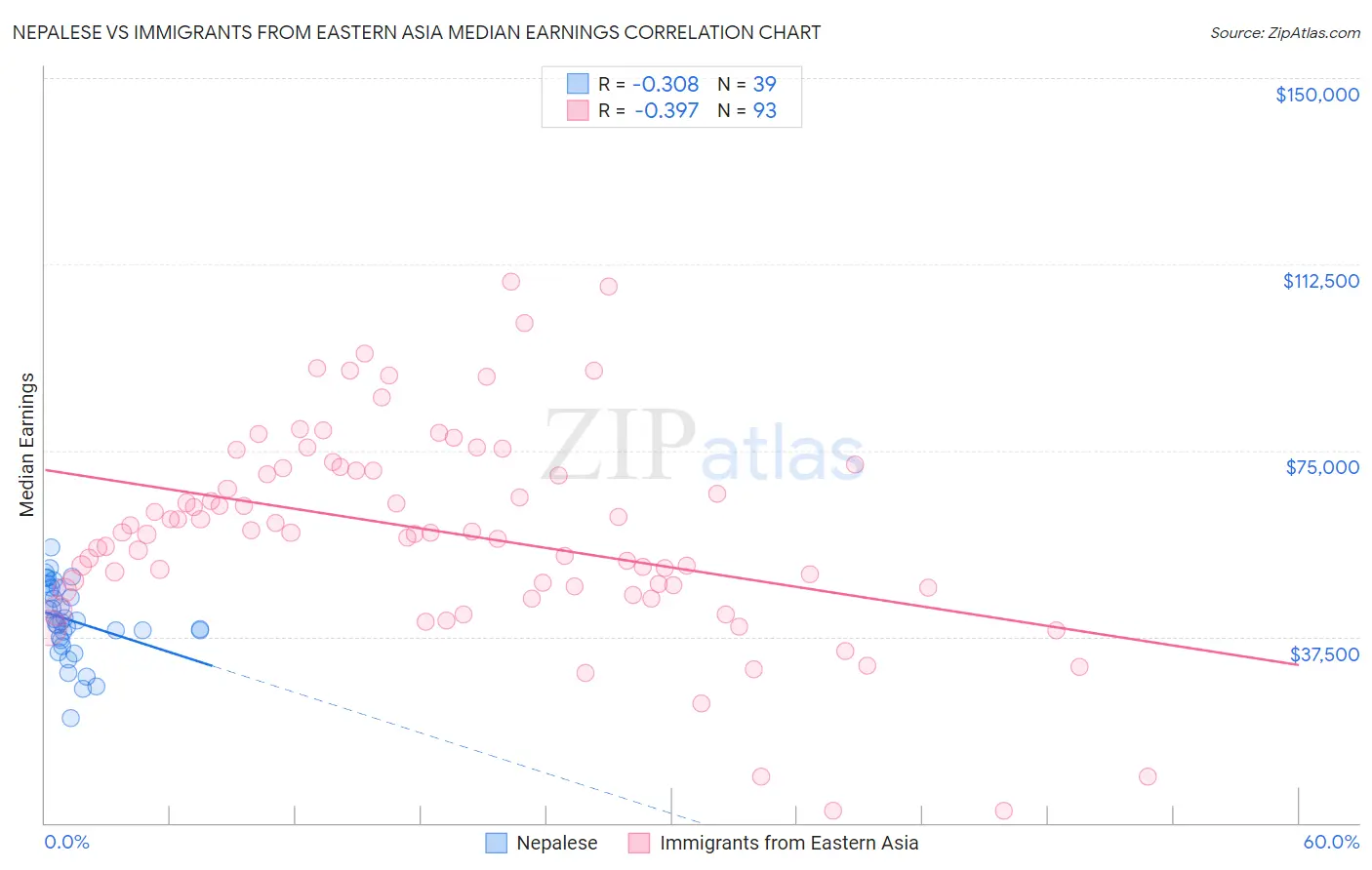 Nepalese vs Immigrants from Eastern Asia Median Earnings