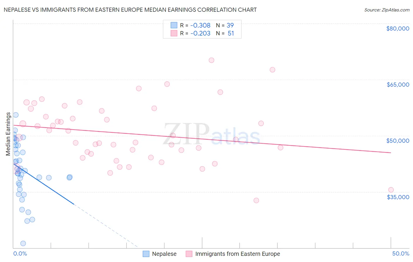 Nepalese vs Immigrants from Eastern Europe Median Earnings