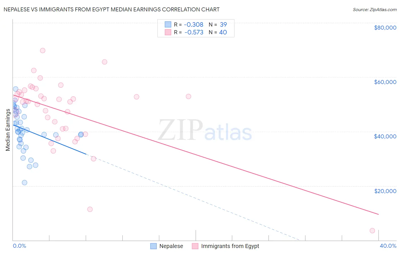 Nepalese vs Immigrants from Egypt Median Earnings