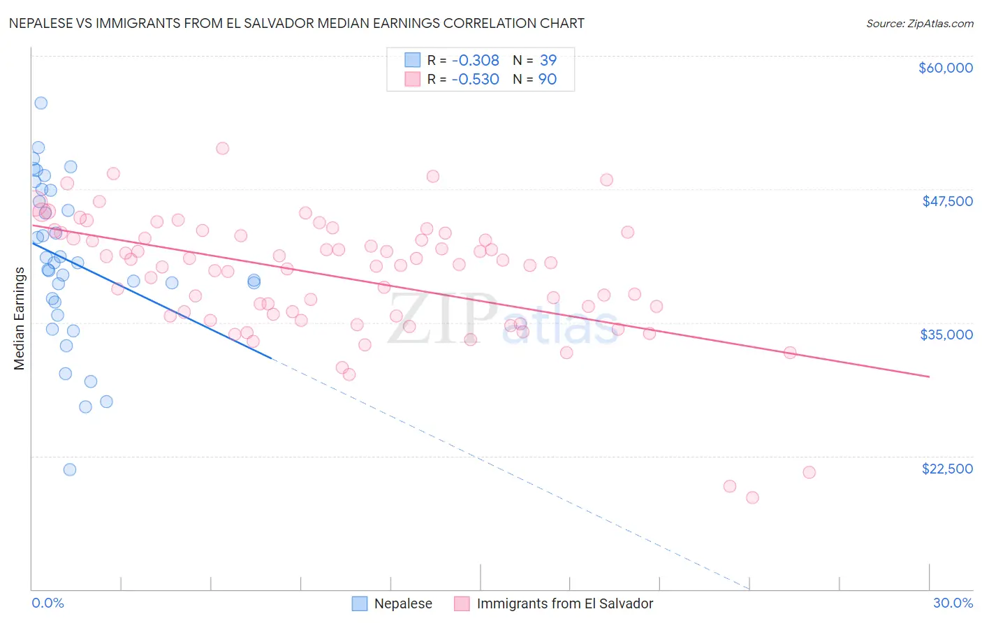 Nepalese vs Immigrants from El Salvador Median Earnings