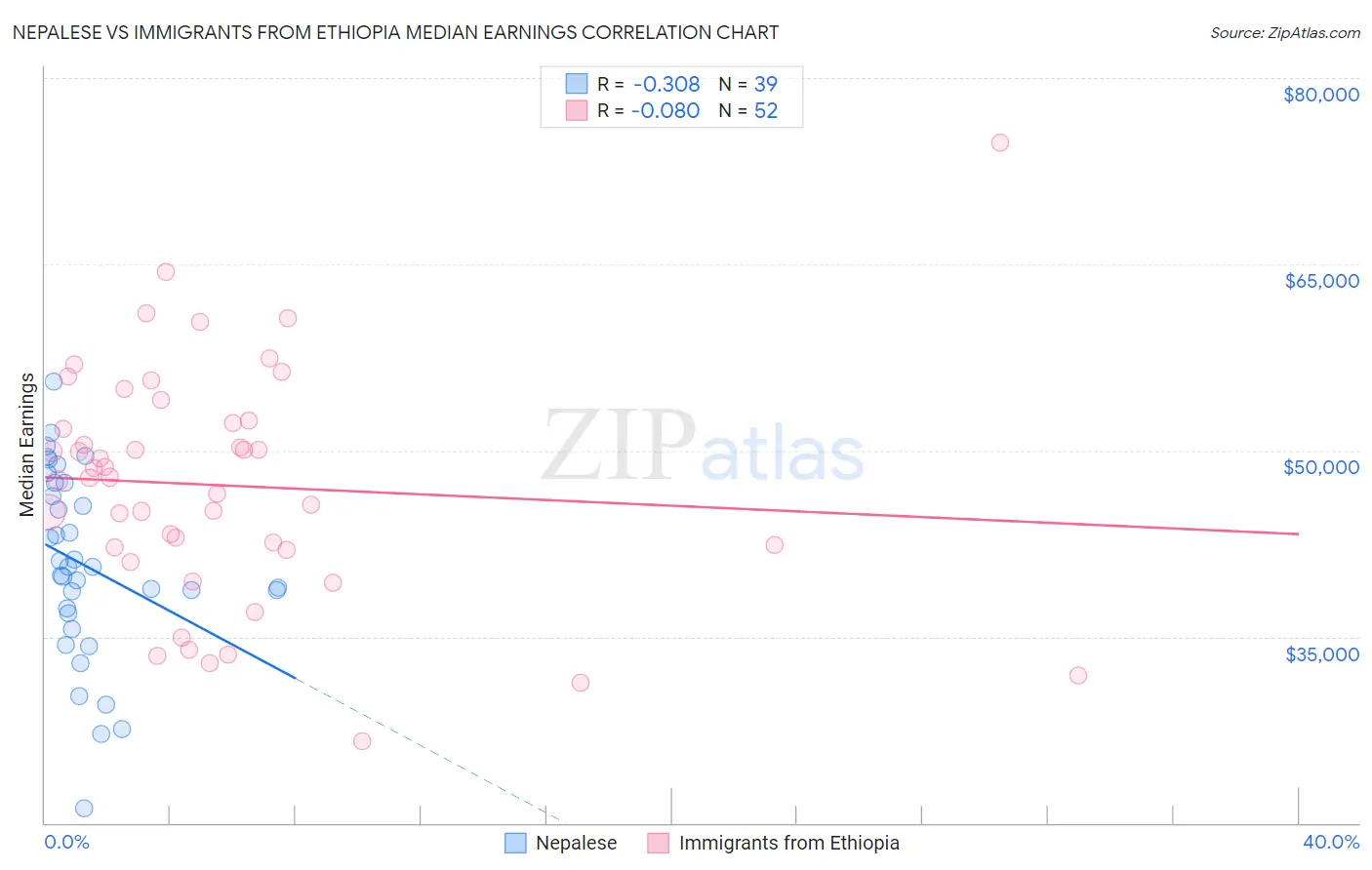 Nepalese vs Immigrants from Ethiopia Median Earnings