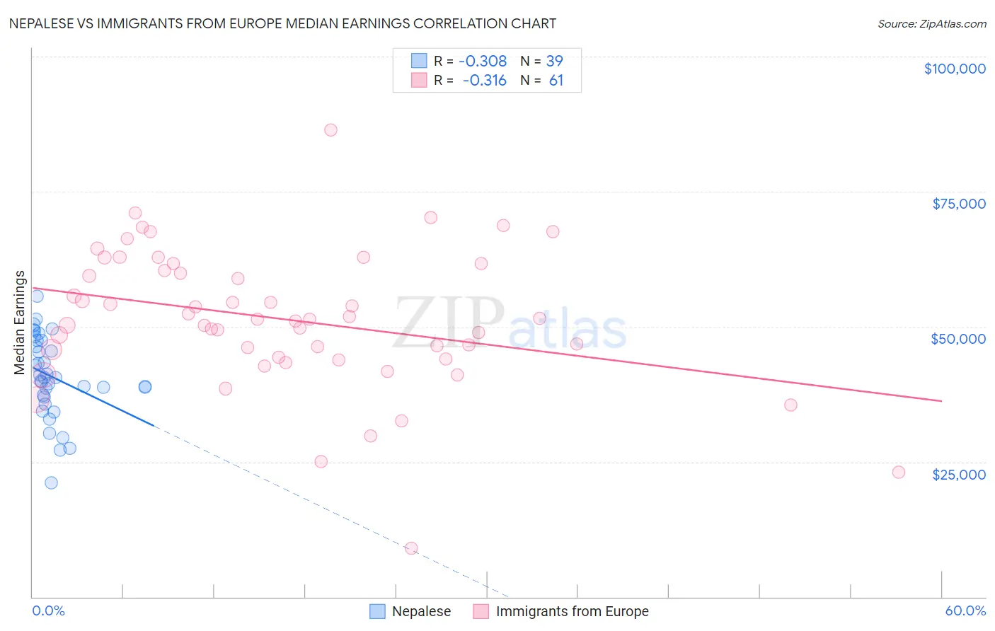 Nepalese vs Immigrants from Europe Median Earnings