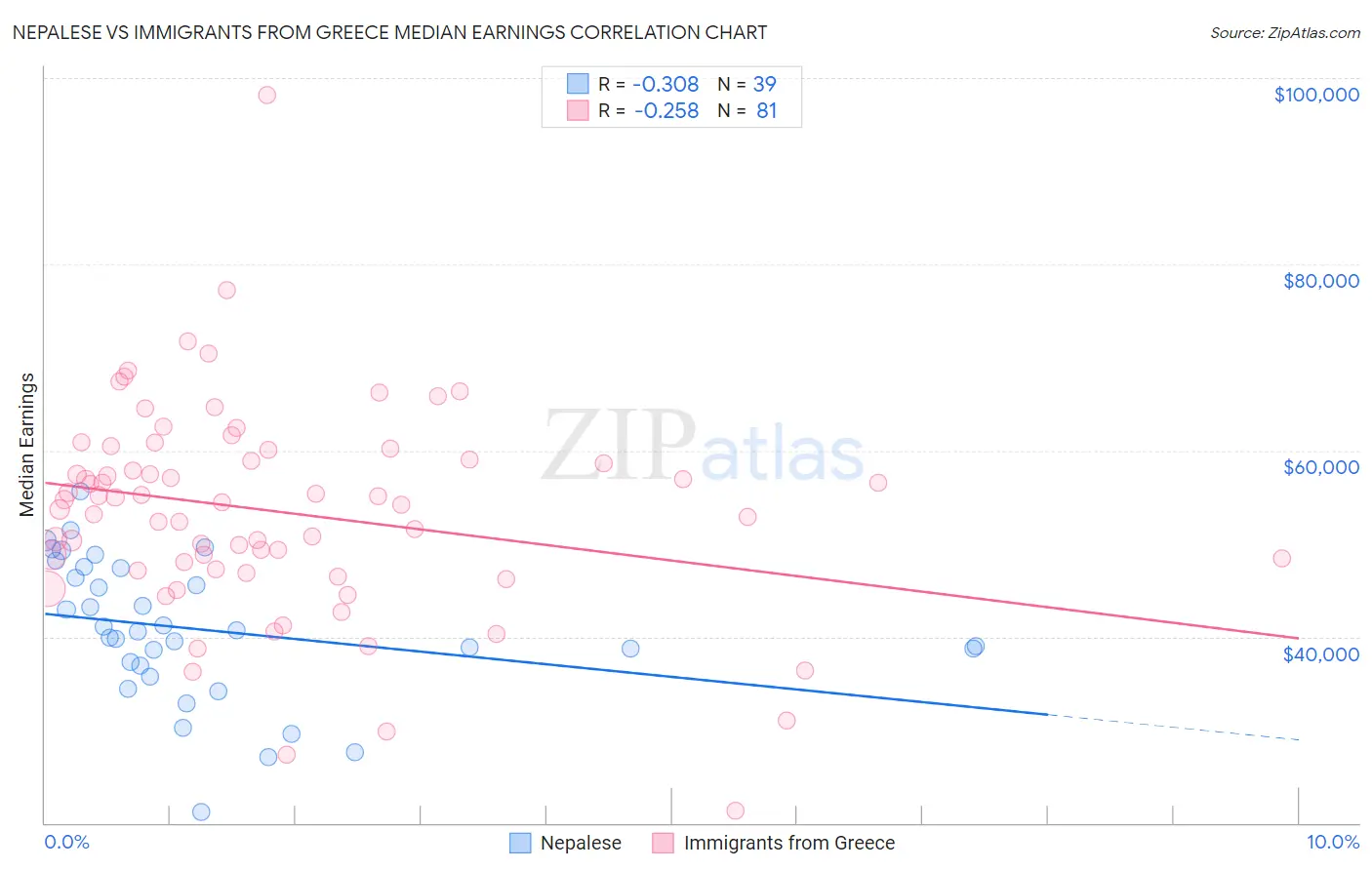 Nepalese vs Immigrants from Greece Median Earnings