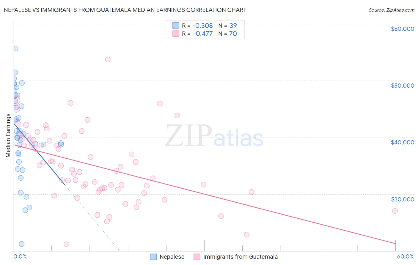 Nepalese vs Immigrants from Guatemala Median Earnings