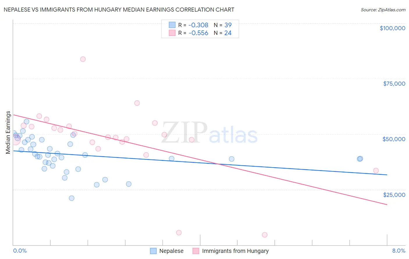 Nepalese vs Immigrants from Hungary Median Earnings