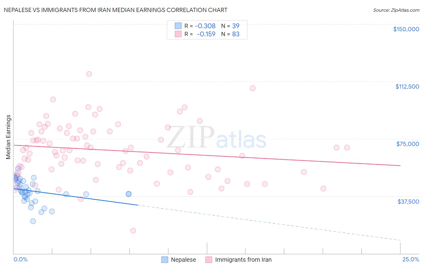 Nepalese vs Immigrants from Iran Median Earnings