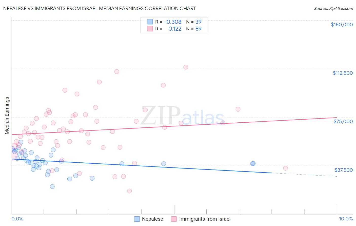 Nepalese vs Immigrants from Israel Median Earnings