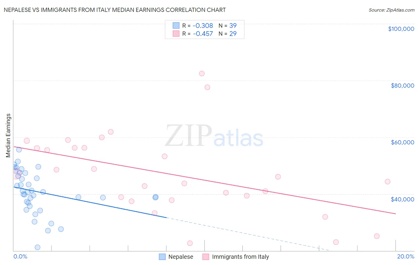 Nepalese vs Immigrants from Italy Median Earnings