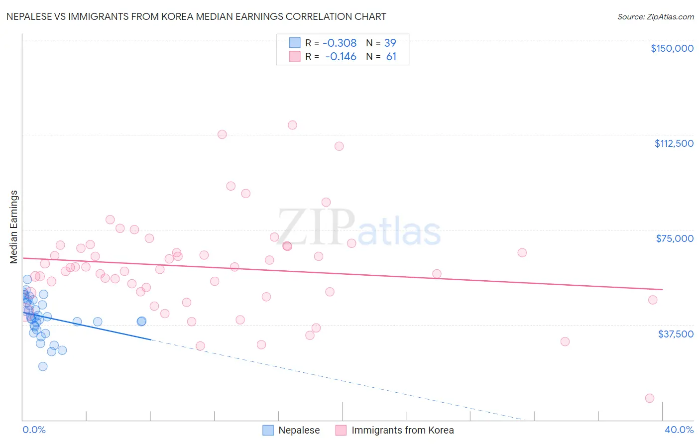 Nepalese vs Immigrants from Korea Median Earnings