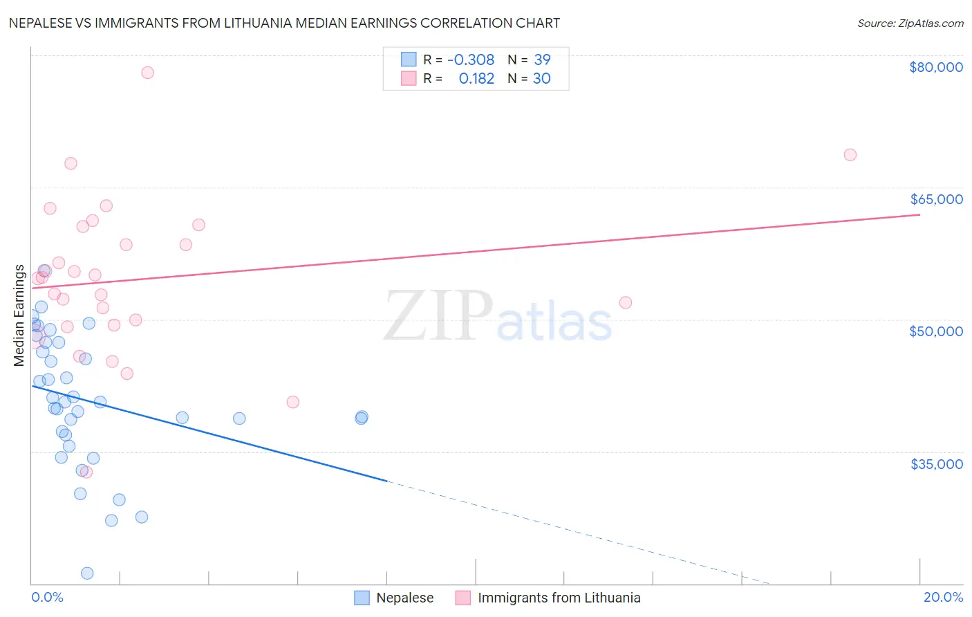 Nepalese vs Immigrants from Lithuania Median Earnings