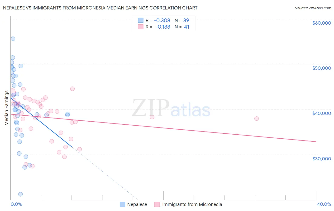 Nepalese vs Immigrants from Micronesia Median Earnings