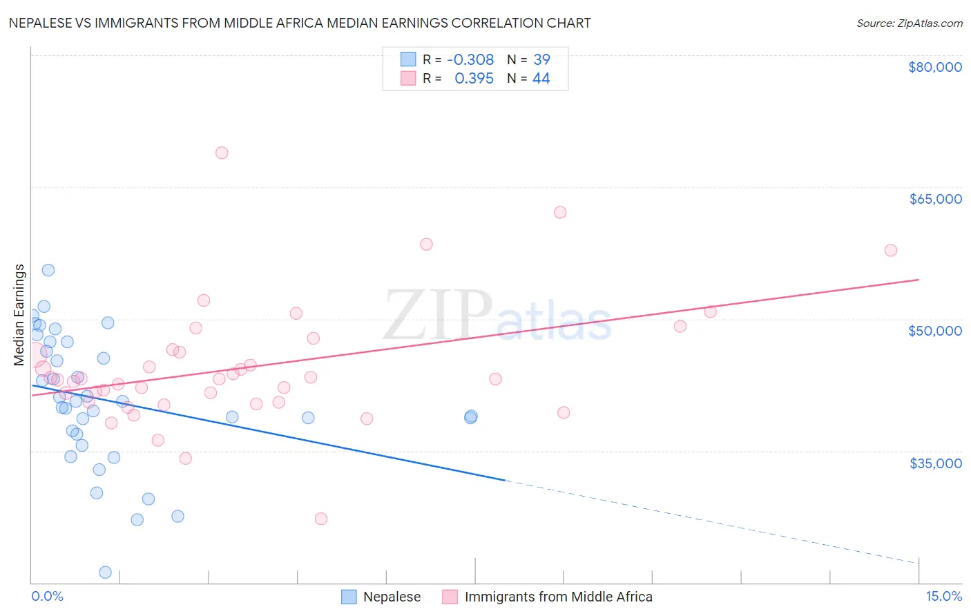 Nepalese vs Immigrants from Middle Africa Median Earnings