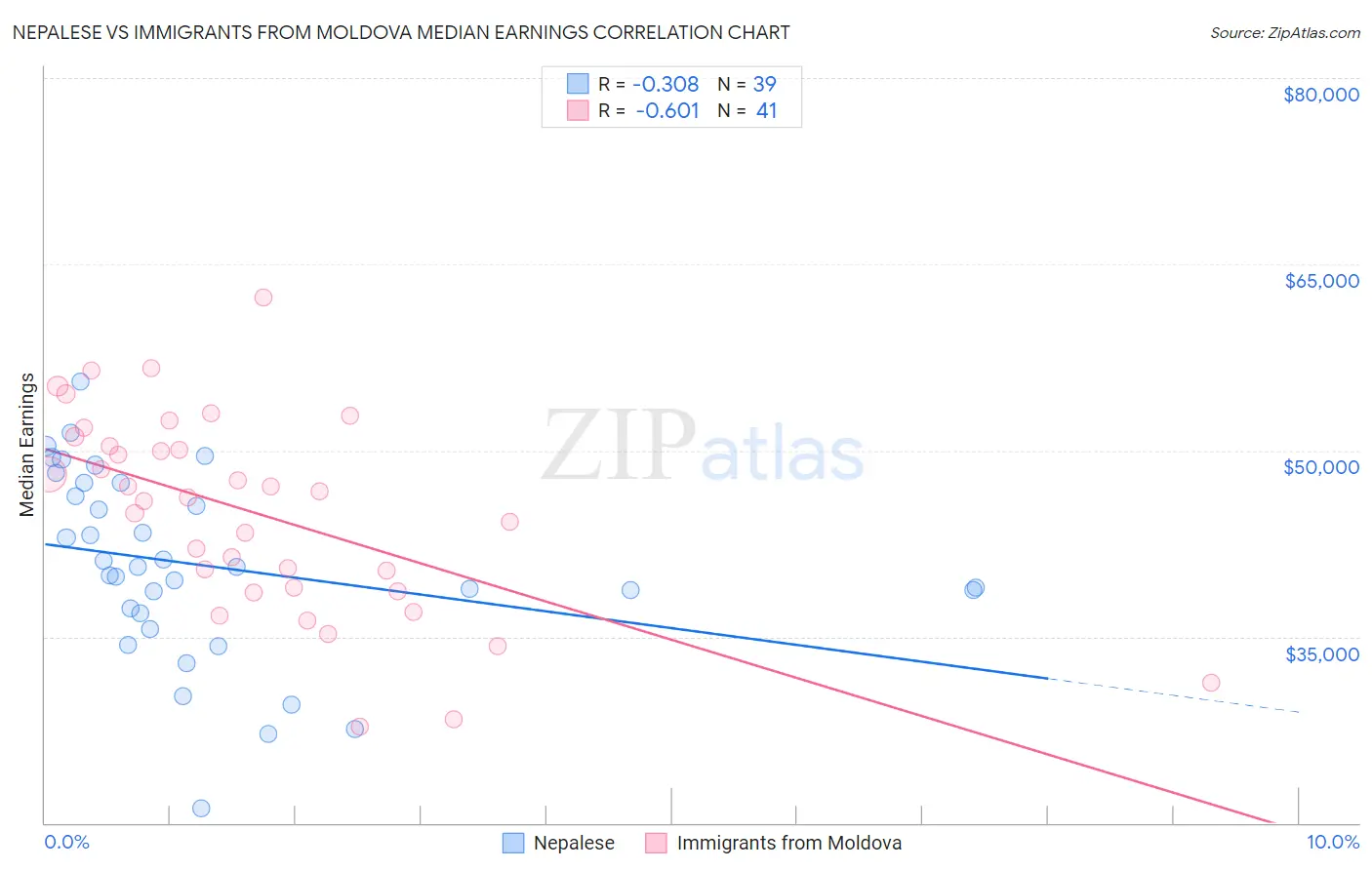 Nepalese vs Immigrants from Moldova Median Earnings