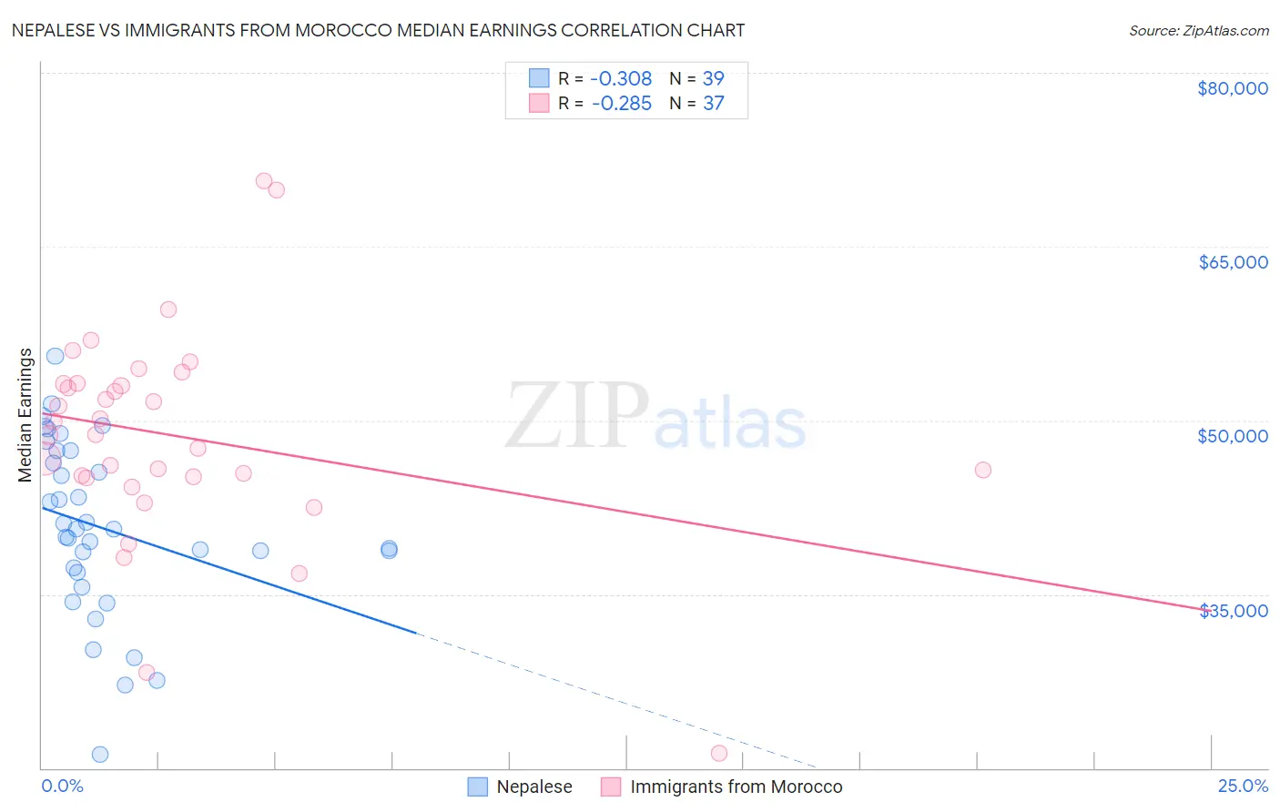 Nepalese vs Immigrants from Morocco Median Earnings