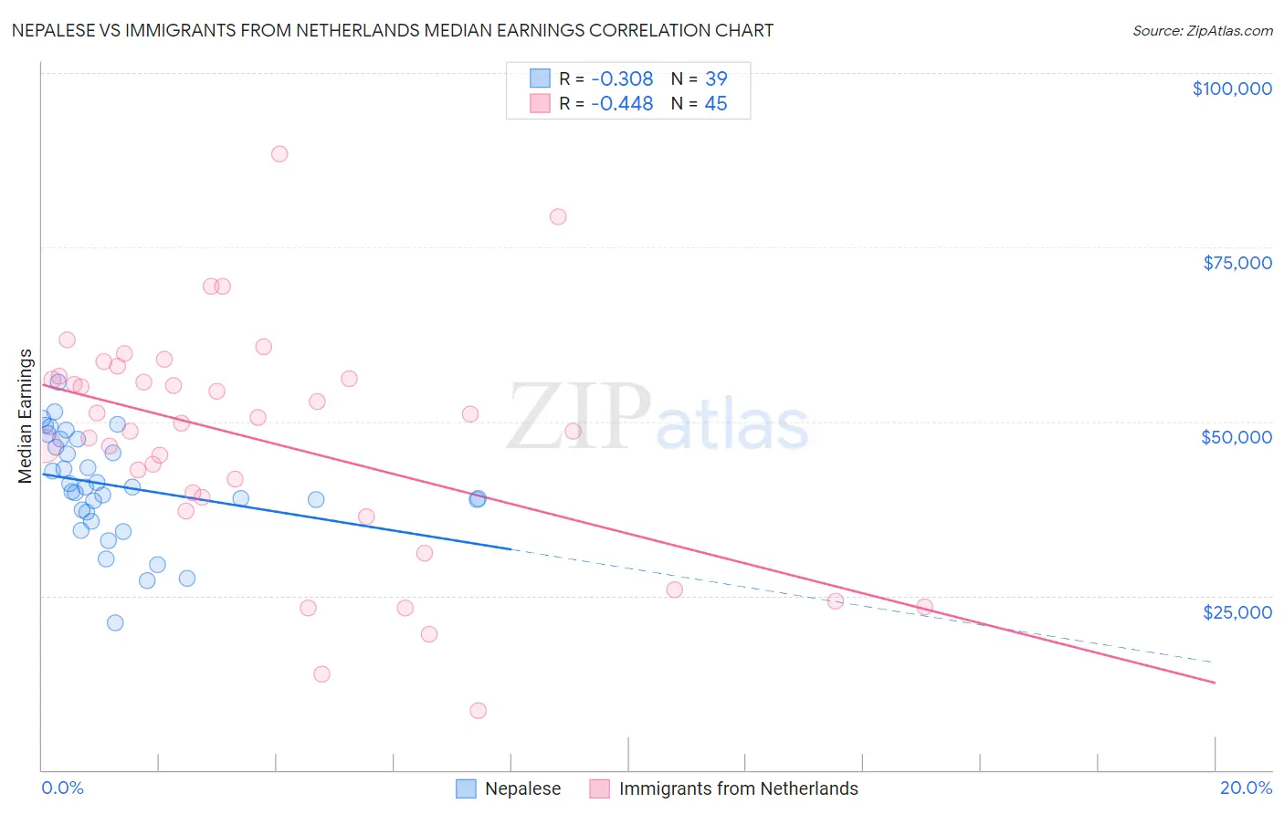 Nepalese vs Immigrants from Netherlands Median Earnings