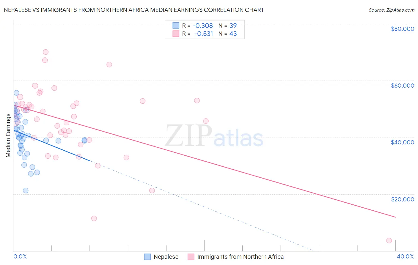 Nepalese vs Immigrants from Northern Africa Median Earnings