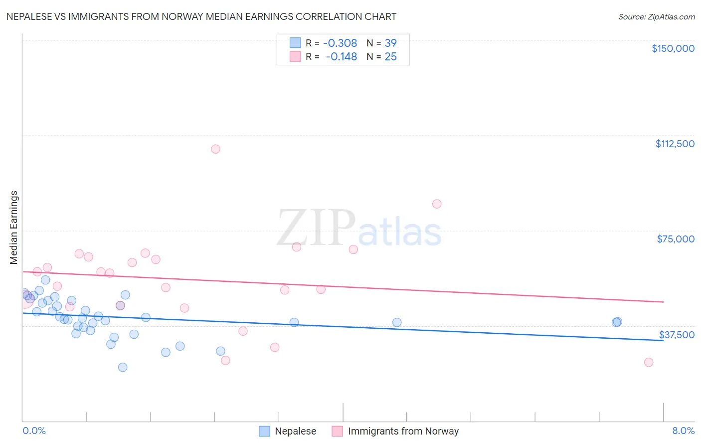 Nepalese vs Immigrants from Norway Median Earnings