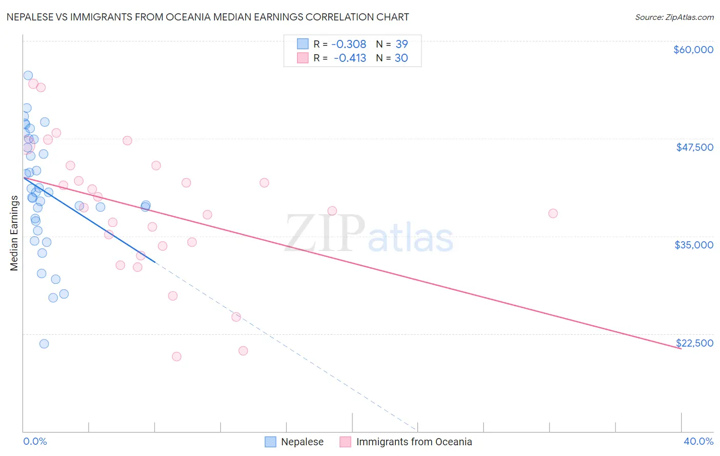 Nepalese vs Immigrants from Oceania Median Earnings