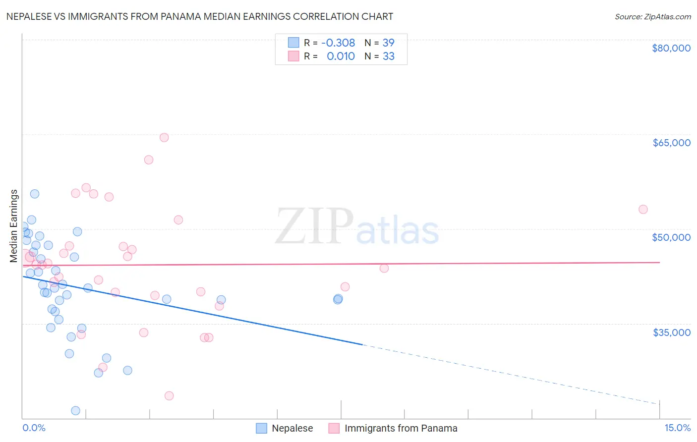 Nepalese vs Immigrants from Panama Median Earnings